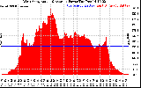 Solar PV/Inverter Performance West Array Actual & Average Power Output