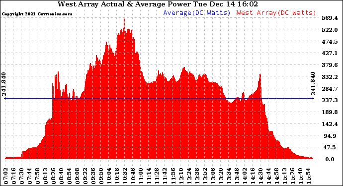 Solar PV/Inverter Performance West Array Actual & Average Power Output