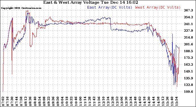 Solar PV/Inverter Performance Photovoltaic Panel Voltage Output