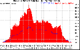 Solar PV/Inverter Performance East Array Power Output & Solar Radiation