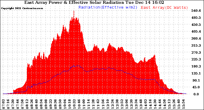 Solar PV/Inverter Performance East Array Power Output & Effective Solar Radiation