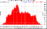 Solar PV/Inverter Performance East Array Actual & Average Power Output