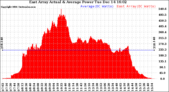 Solar PV/Inverter Performance East Array Actual & Average Power Output