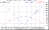 Solar PV/Inverter Performance Sun Altitude Angle & Azimuth Angle