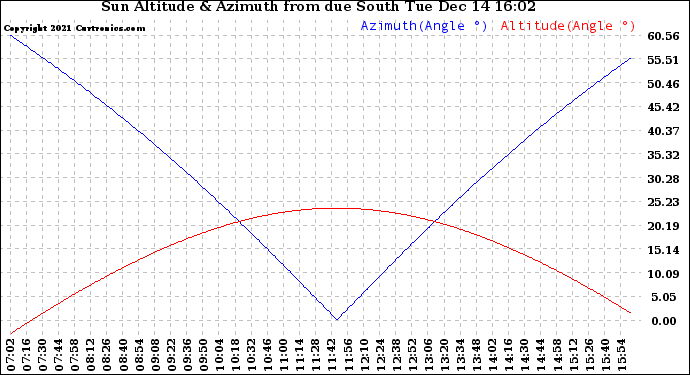 Solar PV/Inverter Performance Sun Altitude Angle & Azimuth Angle