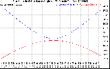 Solar PV/Inverter Performance Sun Altitude Angle & Sun Incidence Angle on PV Panels