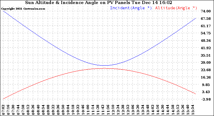 Solar PV/Inverter Performance Sun Altitude Angle & Sun Incidence Angle on PV Panels