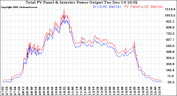 Solar PV/Inverter Performance PV Panel Power Output & Inverter Power Output