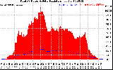 Solar PV/Inverter Performance Total PV Panel Power Output & Solar Radiation