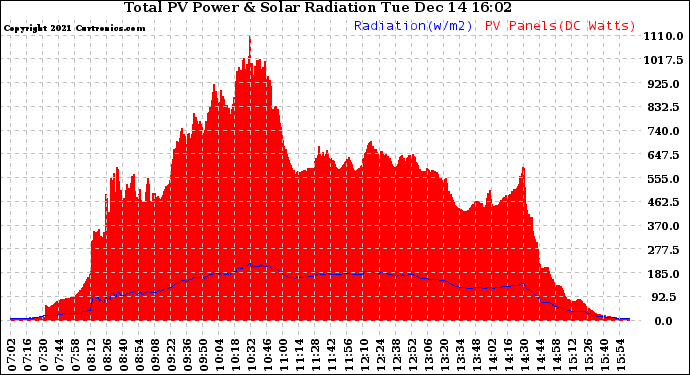 Solar PV/Inverter Performance Total PV Panel Power Output & Solar Radiation