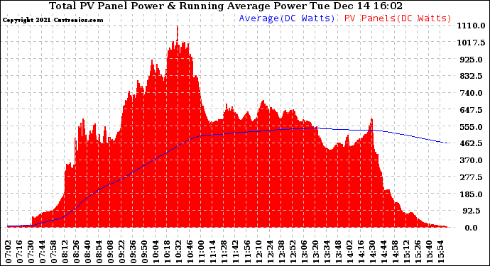 Solar PV/Inverter Performance Total PV Panel & Running Average Power Output