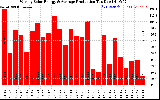 Solar PV/Inverter Performance Weekly Solar Energy Production