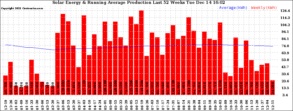 Solar PV/Inverter Performance Weekly Solar Energy Production Running Average Last 52 Weeks