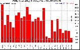 Solar PV/Inverter Performance Weekly Solar Energy Production Value