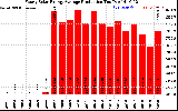 Solar PV/Inverter Performance Yearly Solar Energy Production