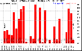 Solar PV/Inverter Performance Daily Solar Energy Production