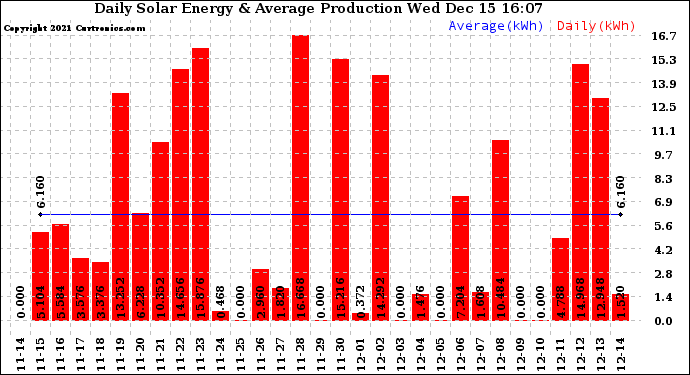 Solar PV/Inverter Performance Daily Solar Energy Production