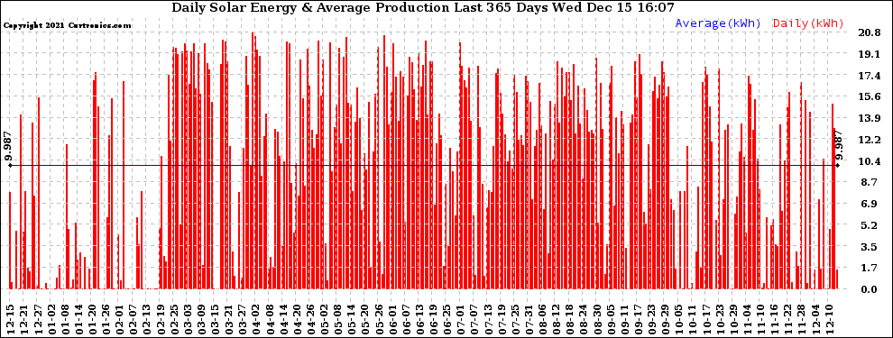 Solar PV/Inverter Performance Daily Solar Energy Production Last 365 Days