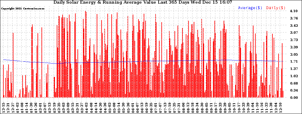 Solar PV/Inverter Performance Daily Solar Energy Production Value Running Average Last 365 Days