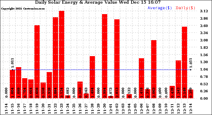 Solar PV/Inverter Performance Daily Solar Energy Production Value