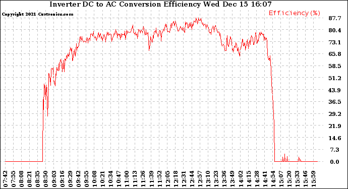 Solar PV/Inverter Performance Inverter DC to AC Conversion Efficiency