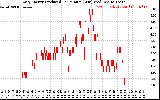 Solar PV/Inverter Performance Daily Energy Production Per Minute