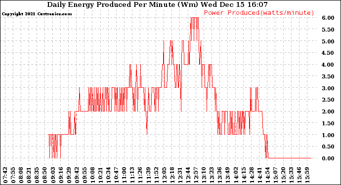 Solar PV/Inverter Performance Daily Energy Production Per Minute