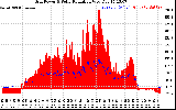 Solar PV/Inverter Performance Grid Power & Solar Radiation