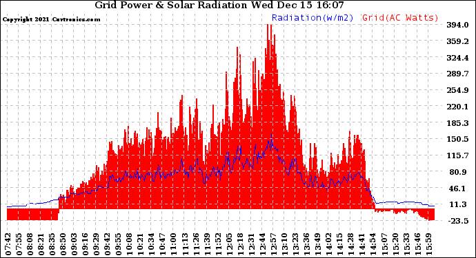 Solar PV/Inverter Performance Grid Power & Solar Radiation