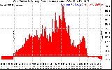 Solar PV/Inverter Performance Inverter Power Output