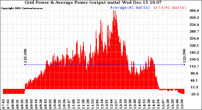 Solar PV/Inverter Performance Inverter Power Output