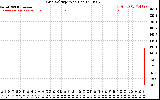 Solar PV/Inverter Performance Grid Voltage