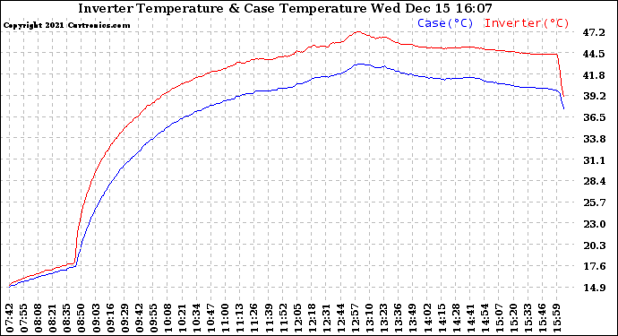 Solar PV/Inverter Performance Inverter Operating Temperature