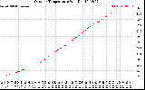 Solar PV/Inverter Performance Outdoor Temperature