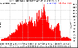 Solar PV/Inverter Performance Solar Radiation & Day Average per Minute