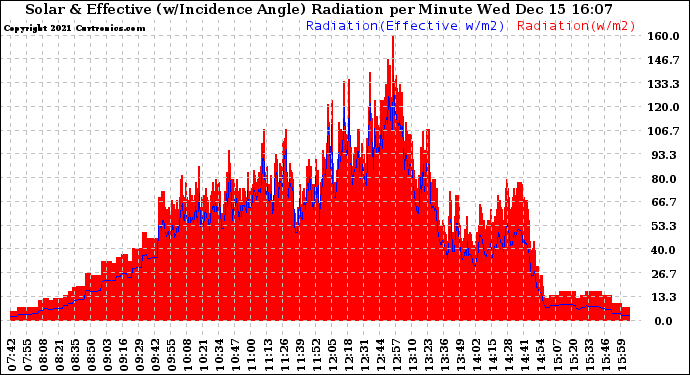 Solar PV/Inverter Performance Solar Radiation & Effective Solar Radiation per Minute