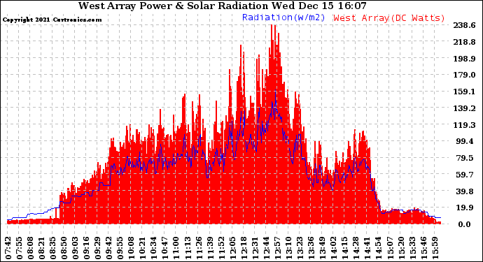 Solar PV/Inverter Performance West Array Power Output & Solar Radiation