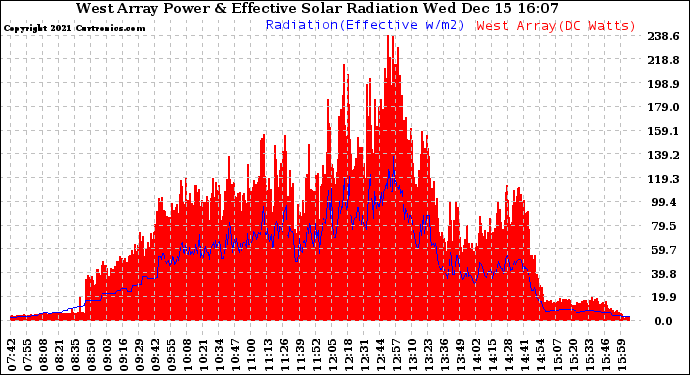 Solar PV/Inverter Performance West Array Power Output & Effective Solar Radiation