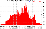 Solar PV/Inverter Performance West Array Actual & Average Power Output