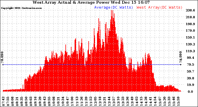 Solar PV/Inverter Performance West Array Actual & Average Power Output