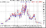 Solar PV/Inverter Performance Photovoltaic Panel Power Output