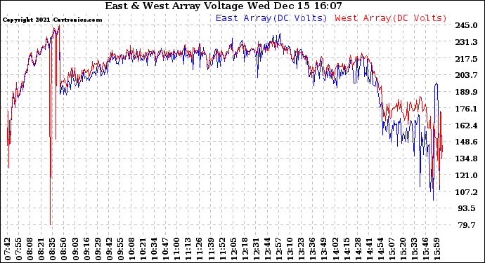 Solar PV/Inverter Performance Photovoltaic Panel Voltage Output