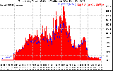 Solar PV/Inverter Performance East Array Power Output & Solar Radiation