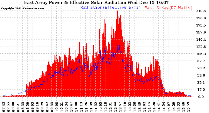 Solar PV/Inverter Performance East Array Power Output & Effective Solar Radiation