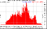 Solar PV/Inverter Performance East Array Actual & Average Power Output