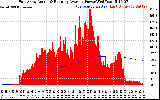 Solar PV/Inverter Performance East Array Actual & Running Average Power Output