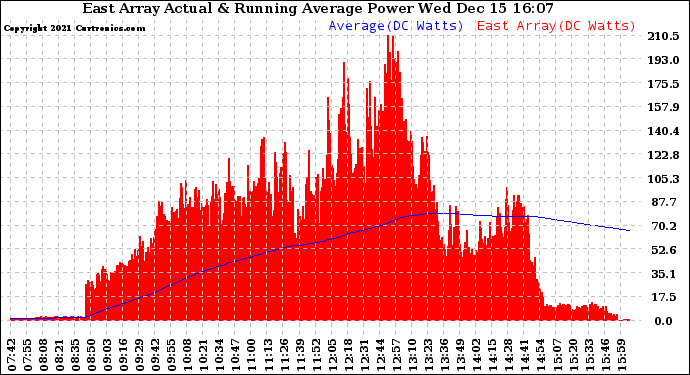 Solar PV/Inverter Performance East Array Actual & Running Average Power Output