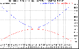 Solar PV/Inverter Performance Sun Altitude Angle & Sun Incidence Angle on PV Panels