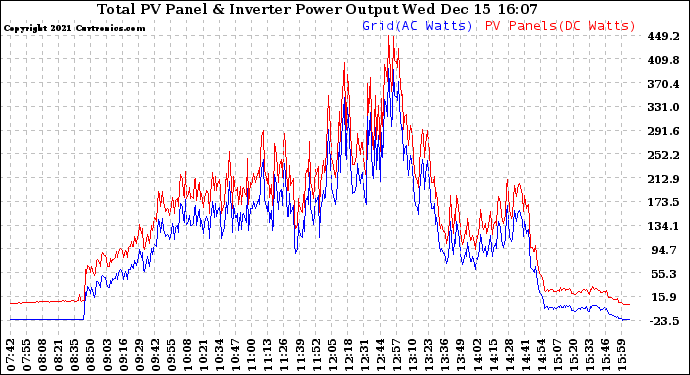 Solar PV/Inverter Performance PV Panel Power Output & Inverter Power Output