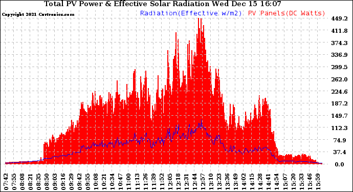 Solar PV/Inverter Performance Total PV Panel Power Output & Effective Solar Radiation